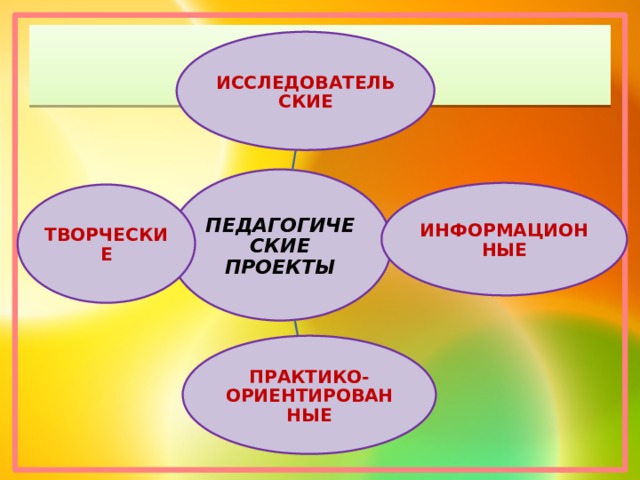 ИССЛЕДОВАТЕЛЬСКИЕ ПЕДАГОГИЧЕСКИЕ ПРОЕКТЫ ИНФОРМАЦИОННЫЕ ТВОРЧЕСКИЕ ПРАКТИКО-ОРИЕНТИРОВАННЫЕ 