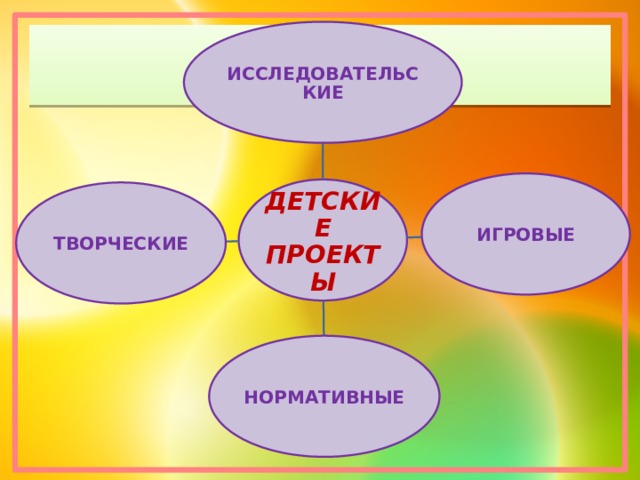 ИССЛЕДОВАТЕЛЬСКИЕ ИГРОВЫЕ ДЕТСКИЕ ПРОЕКТЫ ТВОРЧЕСКИЕ НОРМАТИВНЫЕ 