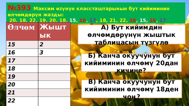 № 393 Максим өзүнүн классташтарынын бут кийиминин өлчөмдөрүн жазды:  20, 18, 22, 19, 20, 18, 15 , 16 , 17 , 18, 21, 22, 16 , 15,  16 , 17 Өлчөм Жыштык 15 2 16 3 17 18 19 20 21 22    А) Бут кийимдин өлчөмдөрүнүн жыштык таблицасын түзгүлө Б) Канча окуучунун бут кийиминин өлчөмү 20дан кичине? В) Канча окуучунун бут кийиминин өлчөмү 18ден чоң? 