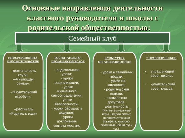 Основные направления деятельности классного руководителя и школы с родительской общественностью:  Семейный клуб ИНФОРМАЦИОННО-ПРОСВЕТИТЕЛЬСКОЕ ВОСПИТАТЕЛЬНО- ПРОФИЛАКТИЧЕСКОЕ КУЛЬТУРНО- ОРГАНИЗАЦИОННОЕ УПРАВЛЕНЧЕСКОЕ - родительские уроки; - уроки социализации;  - уроки жизненного самоопределения; -уроки безопасности; - уроки бабушек и дедушек; - уроки поклонения святым местам. - деятельность клуба -«Читающая семья»;  -«Родительский всеобуч»;   -фестиваль «Родитель года» управляющий совет школы;  -родительский совет класса - уроки в семейных гнёздах; - уроки на завалинке; - родительские недели; - совместная досуговая деятельность (интеллектуальные игры, недели семьи; легкоатлетическая эстафета, классно-семейный новый год и т.д.) 