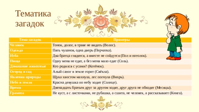 Тематика загадок Тема загадок Человек Примеры Тонок, долог, в траве не видать (Волос). Одежда Пять чуланов, одна дверь (Перчатка). Изба Два братца глядятся, а вместе не сойдутся (Пол и потолок). Пища Домашние животные Одну меня не едят, а без меня мало едят (Соль). Кто родился с усами? (Котёнок). Огород и сад Алый сапог в земле горит (Свёкла). Явления природы Щука хвостом махнула, лес погнула (Вихрь). Небо и земля Красна девушка по небу ходит (Солнце). Время Двенадцать братьев друг за другом ходят, друг друга не обходят (Месяцы). Грамота Не куст, а с листочками, не рубашка, а сшита, не человек, а рассказывает (Книга). 