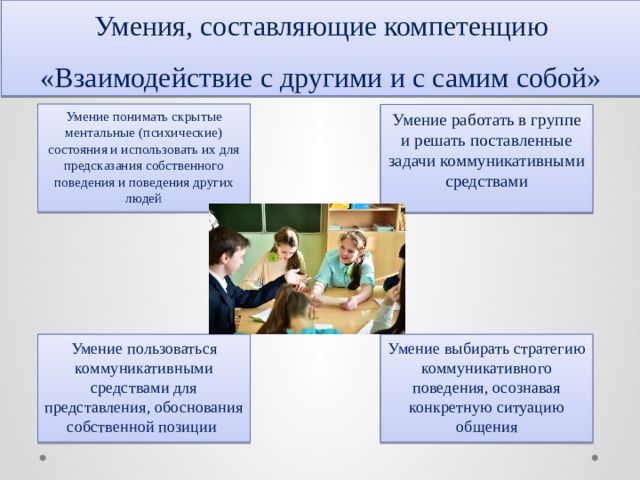 Умения, составляющие компетенцию «Взаимодействие с другими и с самим собой» Умение понимать скрытые ментальные (психические) состояния и использовать их для предсказания собственного поведения и поведения других людей Умение работать в группе и решать поставленные задачи коммуникативными средствами Умение пользоваться коммуникативными средствами для представления, обоснования собственной позиции Умение выбирать стратегию коммуникативного поведения, осознавая конкретную ситуацию общения 