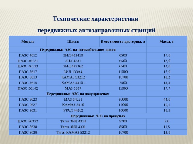 Технические характеристики передвижных автозаправочных станций Модель Шасси Передвижные АЗС на автомобильном шасси Вместимость цистерны, л ПАЗС 4612 Масса, т ЗИЛ 431410 ПАЗС 46121   ЗИЛ 4331 6500 ПАЗС 46123 ПАЗС 5617 17,0 6500 ЗИЛ 433362 12,0 ЗИЛ 133А4 6500 ПАЗС 5613 ПАЗС 5615 12,0 КАМАЗ 53212 11000 17,9 КАМАЗ 43101 10700 ПАЗС 56142 Передвижные АЗС на полуприцепах МАЗ 5337 7500 18,2 15,5 11000 ПАЗС 9623 ПАЗС 9627 17,7 МАЗ 64221 КАМАЗ 5410   ПАЗС 9631 30000 44,0 17000 УРАЛ 44202 Передвижные АЗС на прицепах 19,1 16000 ПАЗС 86332 ПАЗС 8638 18,5 Тягач ЗИЛ 4314 Тягач ЗИЛ 4331 ПАЗС 8639 5700 8,0 8500 Тягач КАМАЗ 53212 11,5 10700 13,9 