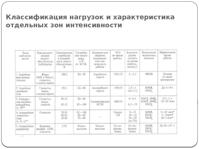 Классификация нагрузок и характеристика отдельных зон интенсивности   