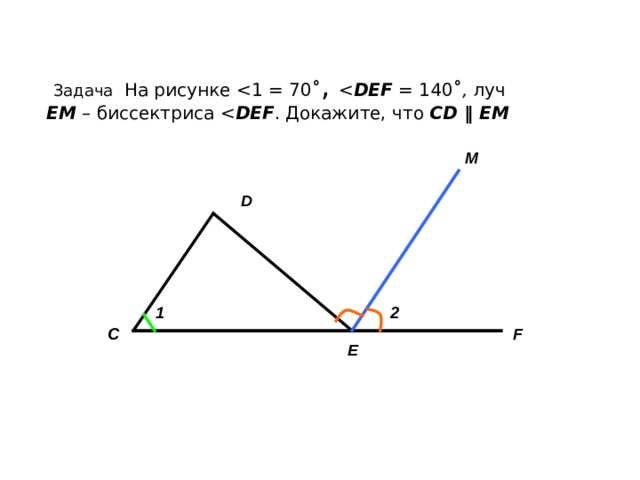  Задача На рисунке ˚ , DEF  = 140 ˚ , луч E М – биссектриса DEF . Докажите, что CD ‖ E М  М D 2 1 F  C E 