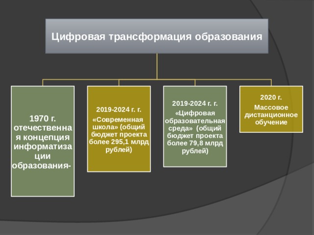 Цифровая трансформация образования 1970 г. отечественная концепция информатизации образования- 2019-2024 г. г. 2019-2024 г. г. 2020 г. «Современная школа» (общий бюджет проекта более 295,1 млрд рублей) «Цифровая образовательная среда» (общий бюджет проекта более 79,8 млрд рублей) Массовое дистанционное обучение