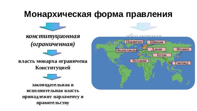 Монархическая форма правления конституционная абсолютная (неограниченная) (ограниченная) Норвегия Швеция Япония Дания Нидерланды Бутан власть монарха ограничена Конституцией Испания Таиланд законодательная и исполнительная власть принадлежит парламенту и правительству 