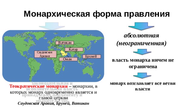 Монархическая форма правления конституционная абсолютная (неограниченная) (ограниченная) Ватикан Катар Саудовская Аравия Бруней власть монарха ничем не ограничена власть монарха ограничена Конституцией Оман законодательная и исполнительная власть принадлежит парламенту и правительству монарх возглавляет все ветви власти Теократические монархии – монархии, в которых монарх одновременно является и главой церкви Саудовская Аравия, Бруней, Ватикан 