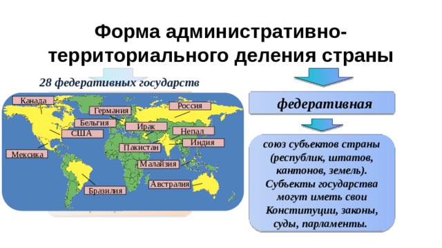 субъекты государства могут иметь свои конституции, законы, суды, парламент Форма административно-территориального деления страны 28 федеративных государств унитарная федеративная Канада Россия Германия Бельгия Ирак Непал США Индия союз субъектов страны (республик, штатов, кантонов, земель). Субъекты государства могут иметь свои Конституции, законы, суды, парламенты.  Пакистан на всей территории государства действует единая конституция и единое правовое пространство. Мексика Малайзия Австралия Бразилия 