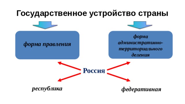 Государственное устройство страны форма административно-территориального деления форма правления Россия республика федеративная 