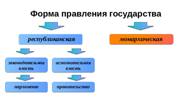 Форма правления государства республиканская монархическая законодательная власть исполнительная власть парламент правительство 
