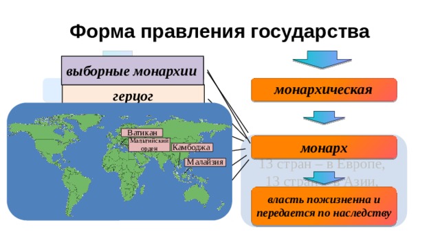 Форма правления государства король выборные монархии республиканская монархическая герцог князь Ватикан исполнительная власть законодательная власть Мальтийский орден 30 стран мира : 13 стран – в Европе, 13 стран – в Азии, 3 страны – в Африке, 1 страна – в Океании. монарх Камбоджа султан Малайзия император парламент правительство власть пожизненна и передается по наследству шейх 