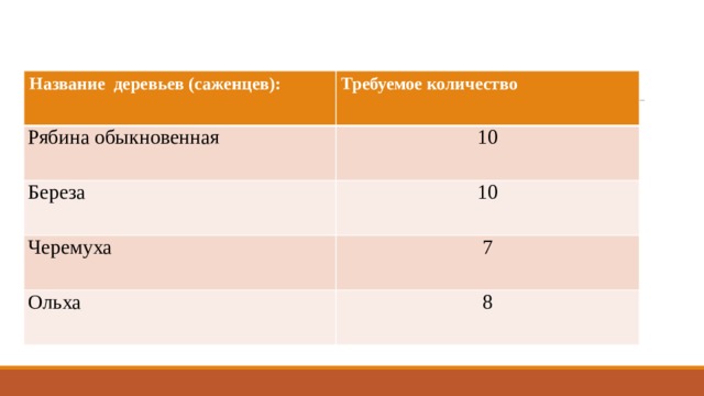 Название деревьев (саженцев): Требуемое количество Рябина обыкновенная 10 Береза 10 Черемуха 7 Ольха 8 