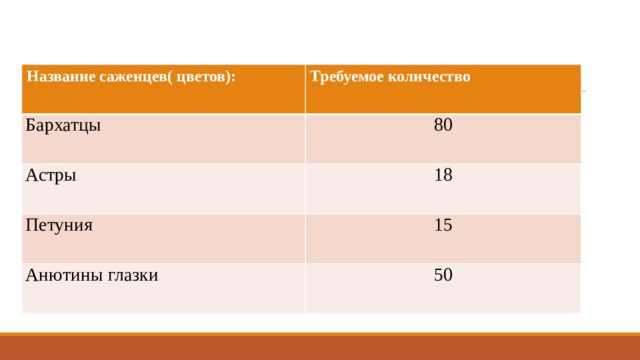 Название саженцев( цветов): Требуемое количество Бархатцы 80 Астры 18 Петуния 15 Анютины глазки 50 