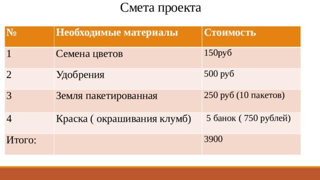 Смета проекта № Необходимые материалы 1 Стоимость Семена цветов 2 150руб Удобрения 3 4 500 руб Земля пакетированная 250 руб (10 пакетов) Краска ( окрашивания клумб) Итого:  5 банок ( 750 рублей) 3900 