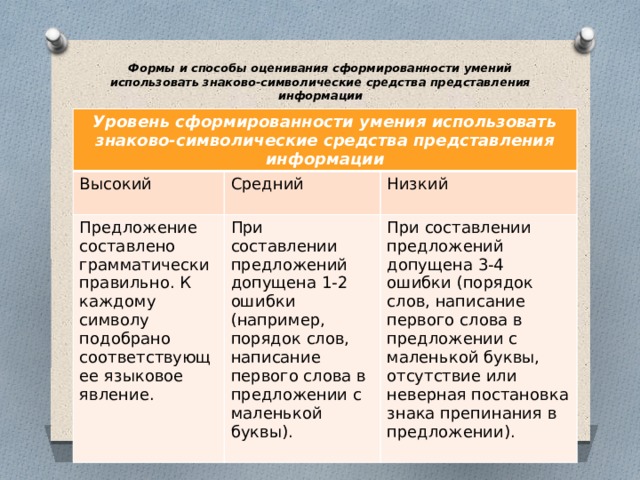 Формы и способы оценивания сформированности умений использовать знаково-символические средства представления информации   Уровень сформированности умения использовать знаково-символические средства представления информации Высокий Средний Предложение составлено грамматически правильно. К каждому символу подобрано соответствующее языковое явление. При составлении предложений допущена 1-2 ошибки (например, порядок слов, написание первого слова в предложении с маленькой буквы). Низкий При составлении предложений допущена 3-4 ошибки (порядок слов, написание первого слова в предложении с маленькой буквы, отсутствие или неверная постановка знака препинания в предложении). 