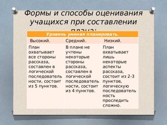 Формы и способы оценивания учащихся при составлении плана:   Уровень умения планировать.   Высокий. Средний. План охватывает все стороны рассказа, составлен в логической последовательности, состоит из 5 пунктов. В плане не учтены некоторые стороны рассказа, составлен в логической последовательности, состоит из 4 пунктов.   Низкий. План охватывает лишь некоторые аспекты рассказа, состоит из 2-3 пунктов, логическую последовательность проследить сложно.   