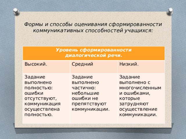 Формы и способы оценивания сформированности коммуникативных способностей учащихся:   Уровень сформированности диалогической речи. Высокий. Средний Задание выполнено полностью: ошибки отсутствуют, коммуникация осуществлена полностью. Задание выполнено частично: небольшие ошибки не препятствуют коммуникации. Низкий. Задание выполнено с многочисленными ошибками, которые затрудняют осуществление коммуникации. 