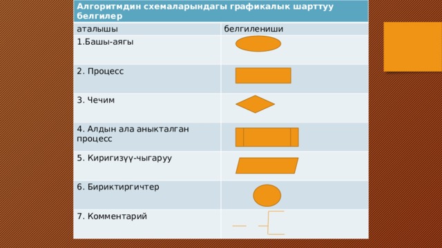 Алгоритмдин схемаларындагы графикалык шарттуу белгилер аталышы белгилениши 1.Башы-аягы 2. Процесс 3. Чечим 4. Алдын ала аныкталган процесс 5. Киригизүү-чыгаруу 6. Бириктиргичтер 7. Комментарий 