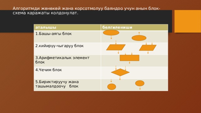 Алгоритмди жөнөкөй жана корсотмолуу баяндоо учун анын блок-схема каражаты колдонулат. аталышы белгилениши 1.Башы-аягы блок 2.кийирүү-чыгаруу блок 3.Арифметикалык элемент блок 4.Чечим блок 5.Бириктируучу жана ташымалдоочу блок 