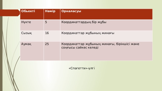 Обьекті Нөмір Нүкте Орналасуы 5 Сызық Координаттардың бір жұбы 16 Аумақ Координаттар жұбының жинағы 25 Координаттар жұбының жинағы, біріншісі және соңғысы сәйкес келеді  «Спагетти»-үлгі 