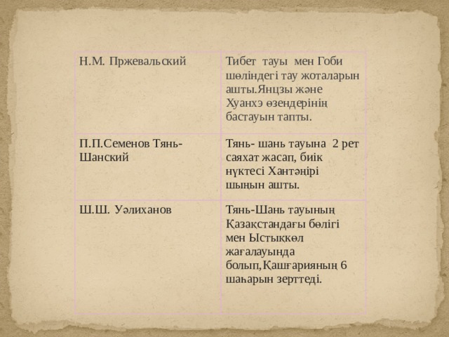 Н.М. Пржевальский Тибет тауы мен Гоби шөліндегі тау жоталарын ашты.Янцзы және Хуанхэ өзендерінің бастауын тапты. П.П.Семенов Тянь-Шанский Тянь- шань тауына 2 рет саяхат жасап, биік нүктесі Хантәңірі шыңын ашты. Ш.Ш. Уәлиханов Тянь-Шань тауының Қазақстандағы бөлігі мен Ыстықкөл жағалауында болып,Қашғарияның 6 шаһарын зерттеді. 
