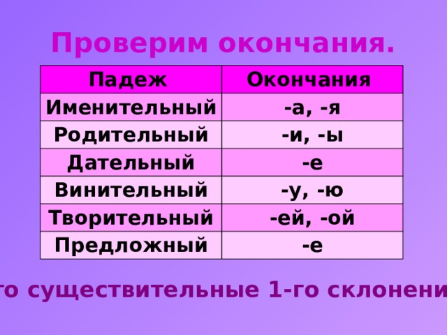 Проверим окончания. Падеж Окончания Именительный -а, -я Родительный -и, -ы Дательный -е Винительный -у, -ю Творительный -ей, -ой Предложный -е Это существительные 1-го склонения. 