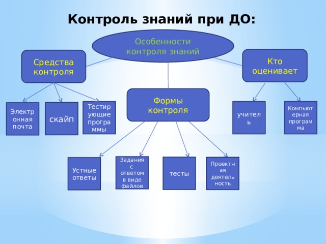 Контроль знаний при ДО: Особенности контроля знаний Кто оценивает Средства контроля Формы контроля Компьютерная программа Тестирующие программы учитель скайп Электронная почта Задания с ответом в виде файлов тесты Проектная деятельность Устные ответы 