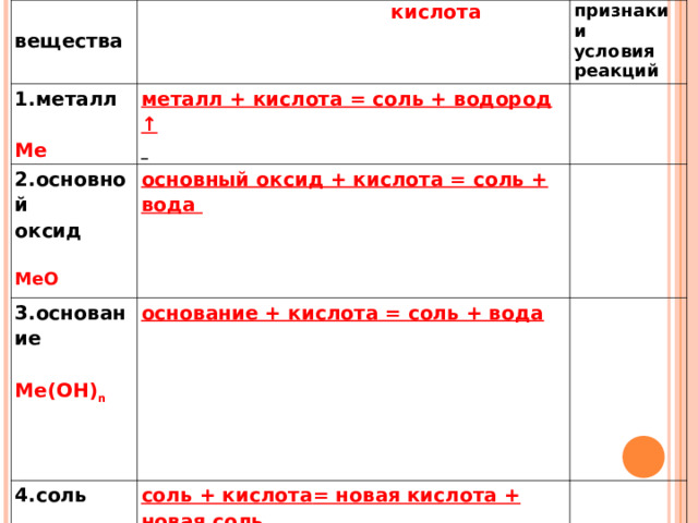  вещества  кислота 1.металл признаки и условия реакций  Ме металл + кислота = соль + водород ↑ 2.основной оксид  МеО  основный оксид + кислота = соль + вода 3.основание  Ме(ОН) n 4.соль     основание + кислота = соль + вода соль + кислота = новая кислота + новая соль  Ме n (КО) m    