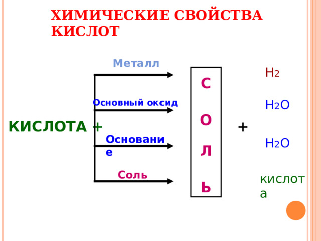 ХИМИЧЕСКИЕ СВОЙСТВА КИСЛОТ Металл                                                        Н 2 С О Л Ь Н 2 О Основный оксид +  КИСЛОТА + Основание Н 2 О Соль кислота  