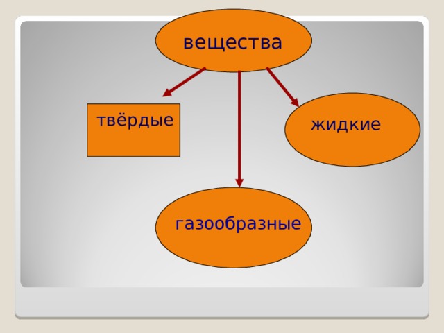 вещества твёрдые жидкие газообразные 