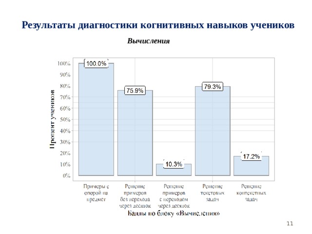 Результаты диагностики когнитивных навыков учеников Вычисления  