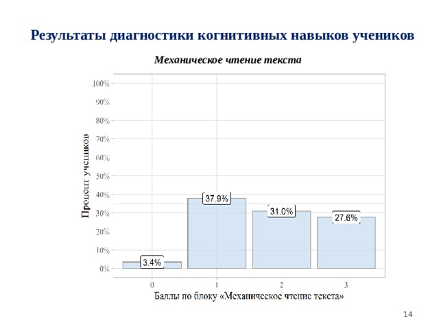 Результаты диагностики когнитивных навыков учеников Механическое чтение текста  