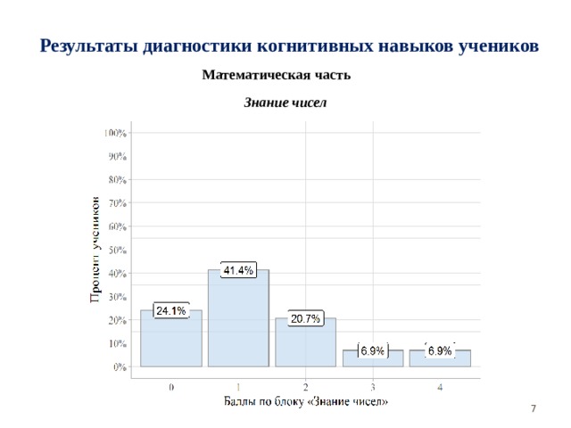 Результаты диагностики когнитивных навыков учеников Математическая часть Знание чисел  