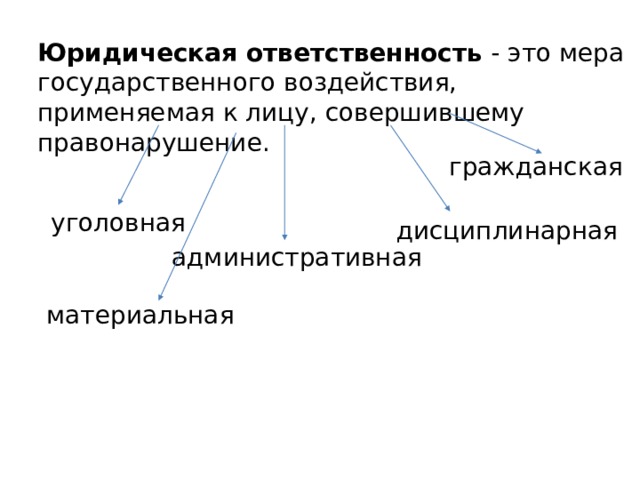Юридическая ответственность - это мера государственного воздействия, применяемая к лицу, совершившему правонарушение. гражданская уголовная дисциплинарная административная материальная 