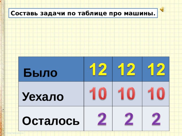 Составь задачи по таблице про машины. Было Уехало Осталось 