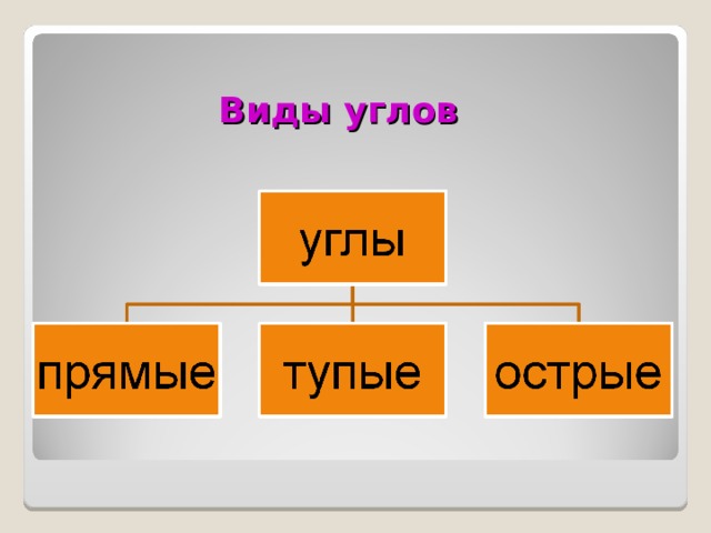  Виды углов 