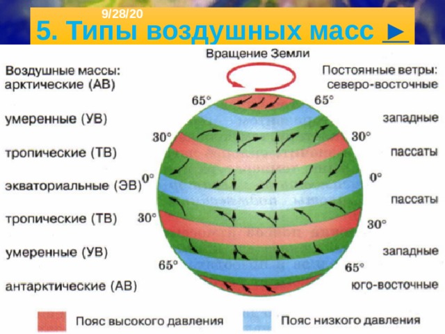 9/28/20 4. Циркуляция атмосферы ►  Чередование в тропосфере поясов с разным атмосферным давлением вызывает перемещение воздуха из областей с высоким давлени­ем в области с низким давлением. Так возникают постоянные ветры, которые переносят воздух с разными свойствами из жарких поясов к умеренным и холодным и наоборот. Формируются также сезонные ветры, переносящие воздух с океанов на материки и с материков в сторону океанов.  