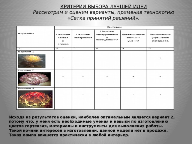 КРИТЕРИИ ВЫБОРА ЛУЧШЕЙ ИДЕИ Рассмотрим и оценим варианты, применив технологию «Сетка принятий решений». Исходя из результатов оценки, наиболее оптимальным является вариант 2, потому что, у меня есть необходимые умения и навыки по изготовлению цветов гортензия, материалы и инструменты для выполнения работы. Такой ночник интересен в изготовлении, данной модели нет в продаже. Такая лампа впишется практически в любой интерьер. 