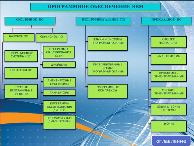 ПРОГРАММНОЕ ОБЕСПЕЧЕНИЕ ЭВМ ПРИКЛАДНОЕ ПО ИНСТРУМЕНТАЛЬНОЕ ПО СИСТЕМНОЕ ПО БАЗОВОЕ ПО СЕРВИСНОЕ ПО ОБЩЕГО НАЗНАЧЕНИЯ ЯЗЫКИ И СИСТЕМЫ ПРОГРАММИРОВАНИЯ ПРОГРАММЫ ОБСЛУЖИВАНИЯ СЕТИ ОПЕРАЦИОННЫЕ СИСТЕМЫ (ОС) МУЛЬТИМЕДИА ДРАЙВЕРЫ ИНТЕГРИРОВАННЫЕ СРЕДЫ ПРОГРАММИРОВАНИЯ ОБОЛОЧКИ ОС ПРОБЛЕМНО-ОРИЕНТИРОВАННЫЕ АНТИВИРУСНЫЕ ПРОГРАММЫ СЕТЕВЫЕ ПРОГРАММНЫЕ СРЕДСТВА ПРОГРАММНЫЕ КОМПЛЕКСЫ МЕТОДО-ОРИЕНТИРОВАННЫЕ АРХИВАТОРЫ ПРОГРАММЫ ОБСЛУЖИВАНИЯ ДИСКОВ ИЗДАТЕЛЬСКИЕ СИСТЕМЫ ПРОГРАММЫ ДЛЯ ДИАГНОСТИКИ ПРОЧИЕ оглавление  