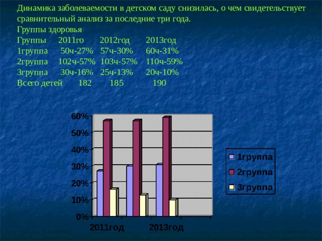 Динамика заболеваемости в детском саду снизилась, о чем свидетельствует сравнительный анализ за последние три года. Группы здоровья Группы  2011го 2012год  2013год 1группа  50ч-27% 57ч-30%  60ч-31% 2группа  102ч-57% 103ч-57%  110ч-59% 3группа  30ч-16% 25ч-13%  20ч-10% Всего детей  182 185  190 