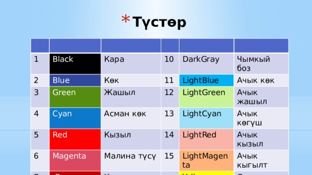 Түстөр 1 Black 2 Кара Blue 3 10 Көк Green 4 DarkGray 11 Жашыл 5 Cyan 12 Чымкый боз LightBlue Асман көк Red 6 LightGreen Ачык көк Magenta  13 Кызыл 7 Ачык жашыл 9  Brown Малина түсү LightCyan 14 15 LightRed Күрөң Ачык көгүш  LightGray Ачык кызыл LightMagenta Ак-боз Ачык кыгылт Yellow Сары White Ак 
