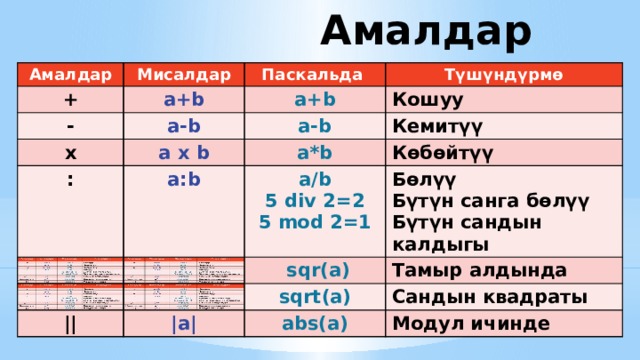 Амалдар Амалдар Амалдар + Мисалдар Мисалдар + Паскальда a+b - Паскальда a+b - a+b Түшүндүрмө x Түшүндүрмө а-b x a+b а-b Кошуу : а-b a x b Кошуу а-b a x b : a:b Кемитүү Кемитүү a*b a*b a:b a/b Көбөйтүү a/b Көбөйтүү 5 div 2=2 5 div 2=2 Бөлүү  sqr(a) Бөлүү  sqr(a) || || 5 mod 2=1 Бүтүн санга бөлүү Тамыр алдында Тамыр алдында Бүтүн санга бөлүү 5 mod 2=1 sqrt(a) |a| |a| sqrt(a) Бүтүн сандын калдыгы Бүтүн сандын калдыгы abs(a) Сандын квадраты Сандын квадраты abs(a) Модул ичинде Модул ичинде 