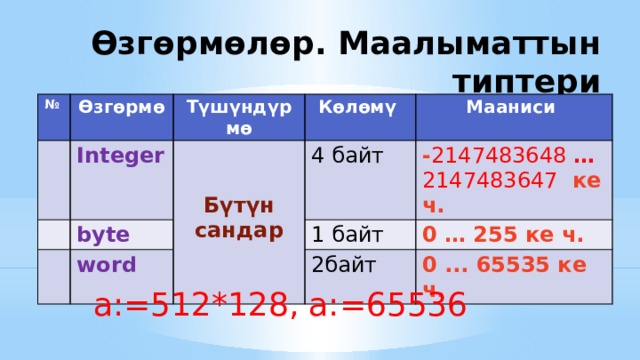 Өзгөрмөлөр. Маалыматтын типтери № Өзгөрмө Түшүндүрмө Integer byte Көлөмү  Мааниси  4 байт word Бүтүн сандар 1 байт - 2147483648 … 2147483647  ке ч. 0 … 255 ке ч. 2байт 0 ... 65535 ке ч. a:=512*128, a:=65536 