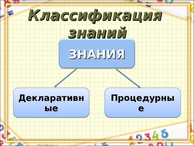 Классификация знаний ЗНАНИЯ Декларативные Процедурные 