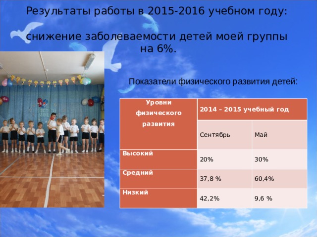 Результаты работы в 2015-2016 учебном году:   снижение заболеваемости детей моей группы на 6%. Показатели физического развития детей: Уровни физического развития 2014 – 2015 учебный год Сентябрь Высокий 20% Май Средний 30% 37,8 % Низкий 42,2% 60,4% 9,6 % 