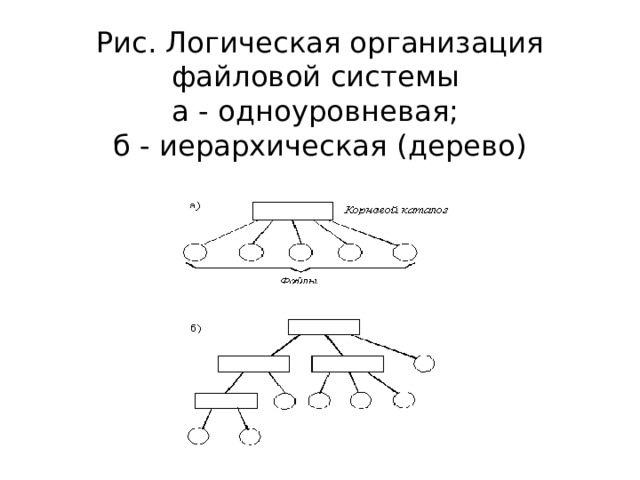 Рис. Логическая организация файловой системы  а - одноуровневая;  б - иерархическая (дерево) 