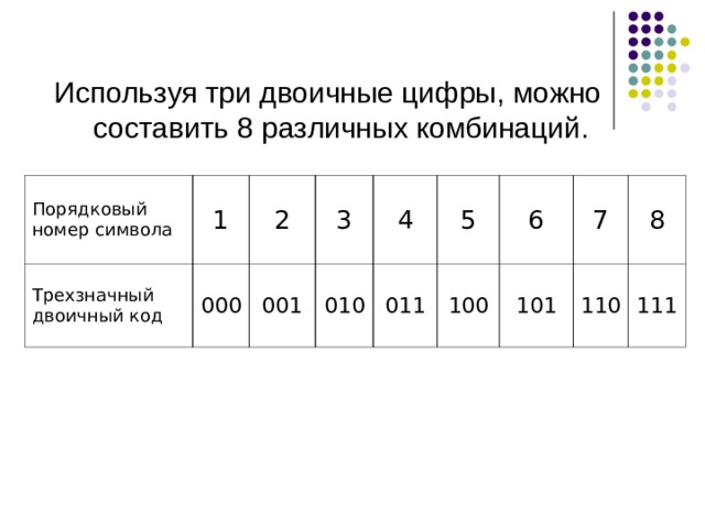 Используя три двоичные цифры, можно составить 8 различных комбинаций. Порядковый номер символа 1 Трехзначный двоичный код 2 000 3 001 4 010 5 011 6 100 7 101 8 110 111 