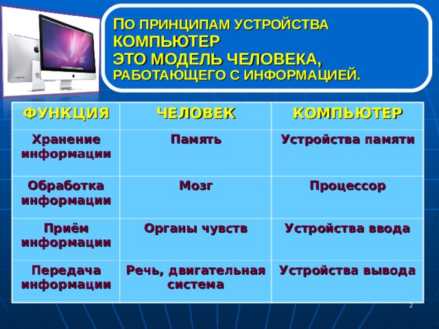 П О ПРИНЦИПАМ УСТРОЙСТВА КОМПЬЮТЕР  ЭТО МОДЕЛЬ ЧЕЛОВЕКА, РАБОТАЮЩЕГО С ИНФОРМАЦИЕЙ. ФУНКЦИЯ ЧЕЛОВЕК Хранение информации Обработка информации КОМПЬЮТЕР Память Мозг Устройства памяти Приём информации Процессор Органы чувств Передача информации Речь, двигательная система Устройства ввода Устройства вывода  