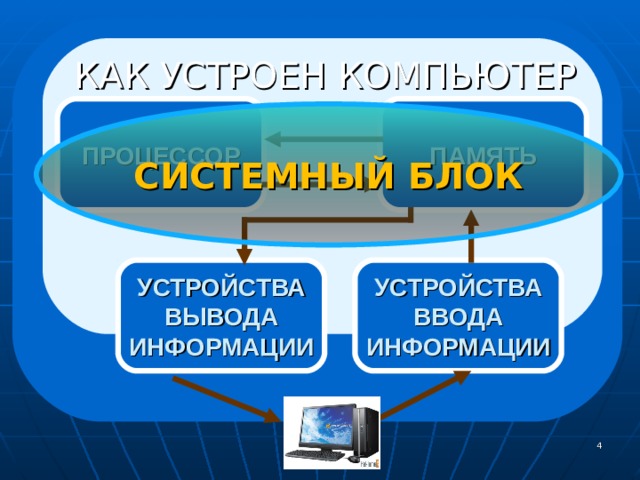 КАК УСТРОЕН КОМПЬЮТЕР ПРОЦЕССОР ПАМЯТЬ СИСТЕМНЫЙ БЛОК УСТРОЙСТВА  ВВОДА  ИНФОРМАЦИИ УСТРОЙСТВА  ВЫВОДА  ИНФОРМАЦИИ  